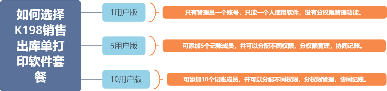 如何选择K198销售出库单打印软件套餐.png